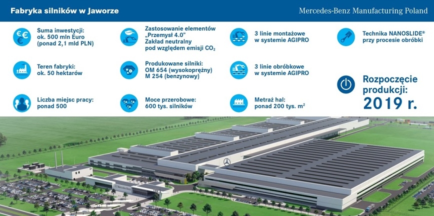 Budowa fabryki silników Mercedesa w Jaworze wkracza w kolejną fazę