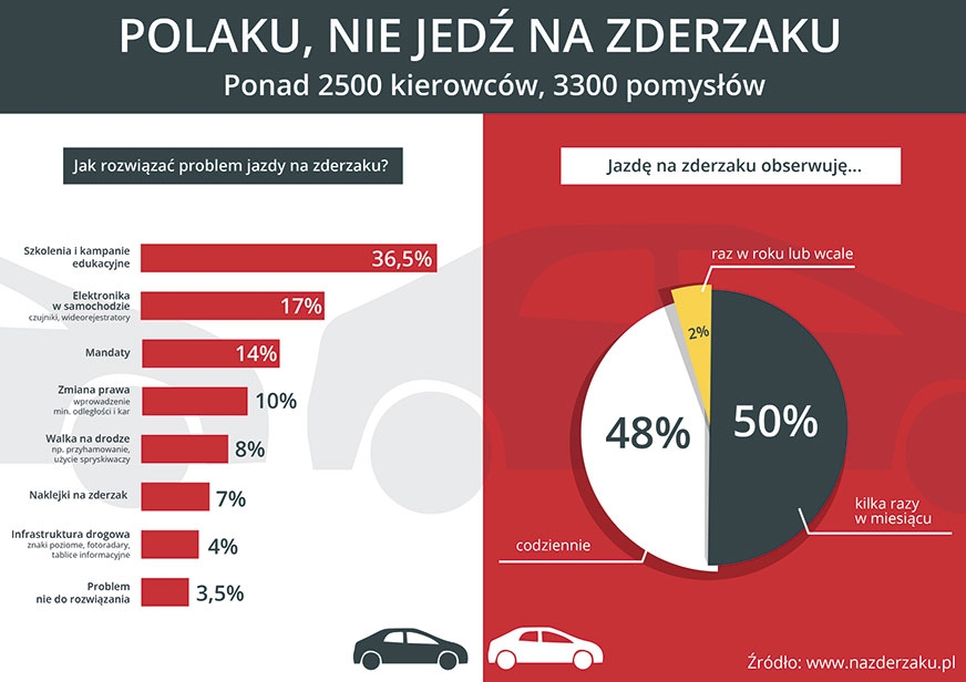 Jazda na zderzaku powoduje wypadki