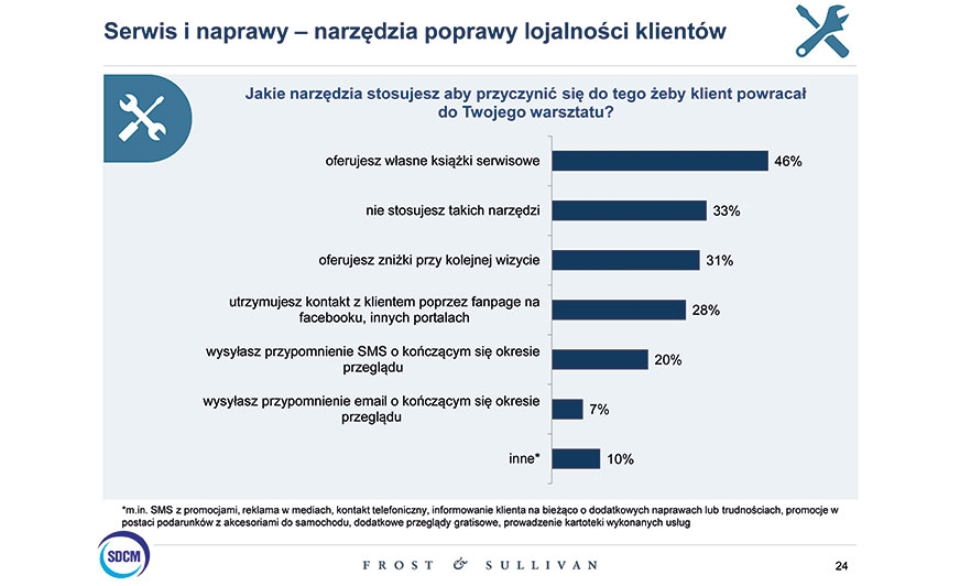 Wyniki Barometru Branży Części Motoryzacyjnych w Polsce