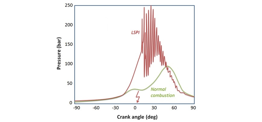 LSPI, czyli przedwczesny zapłon przy niskich prędkościach obrotowych silnika