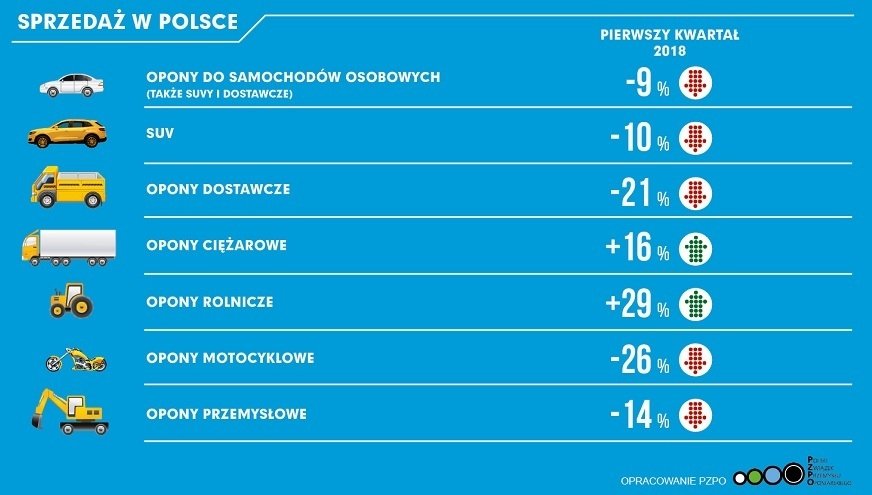 Co się dzieje na rynku opon? Statystyki PZPO