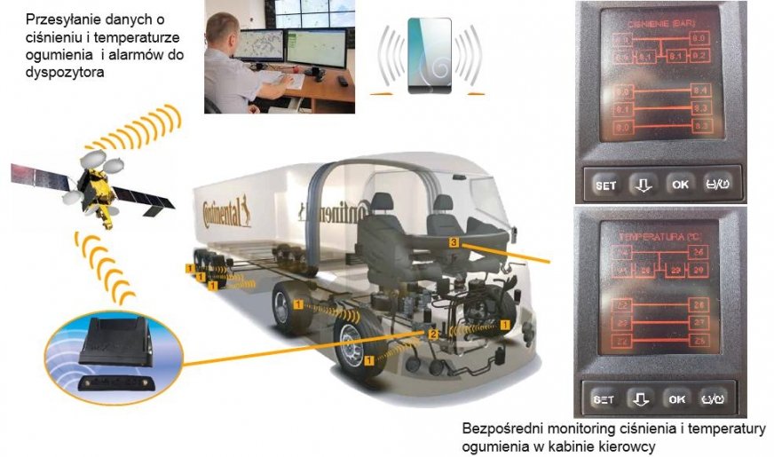 TPMS_Telematics - projekt dla ochrony opon