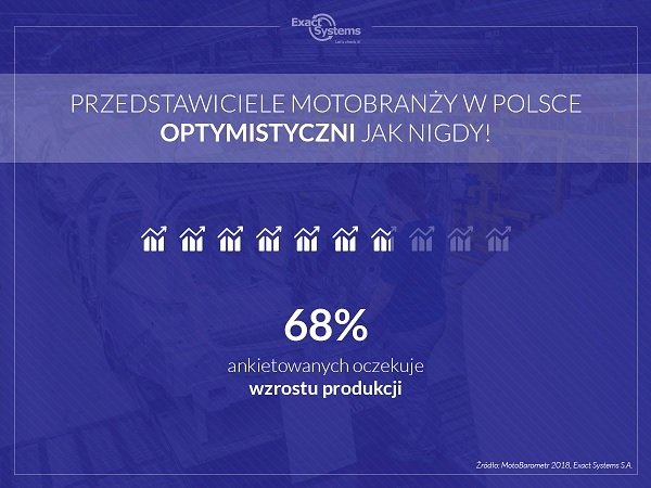 Produkcja motoryzacyjna w Polsce będzie rosnąć [BAROMETR]