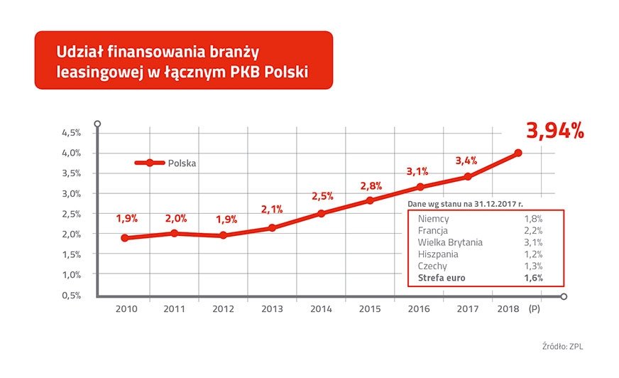 Branża leasingowa buduje polską gospodarkę – wyniki sektora leasingowego po I połowie 2018 r.