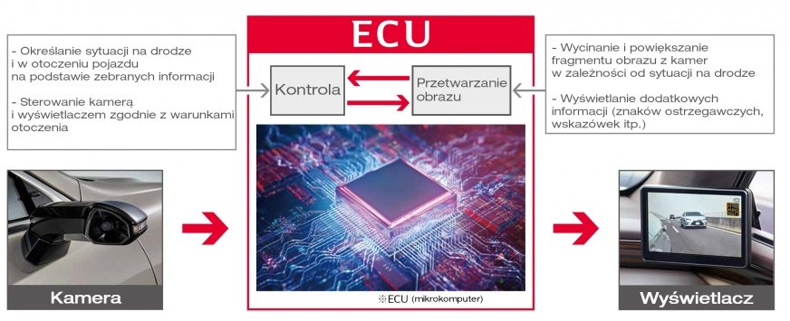 Kamery zamiast lusterek. Innowacja DENSO