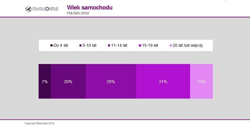 13,5 roku - średni wiek auta w Polsce. Moto Data rozpoczyna kolejne badania