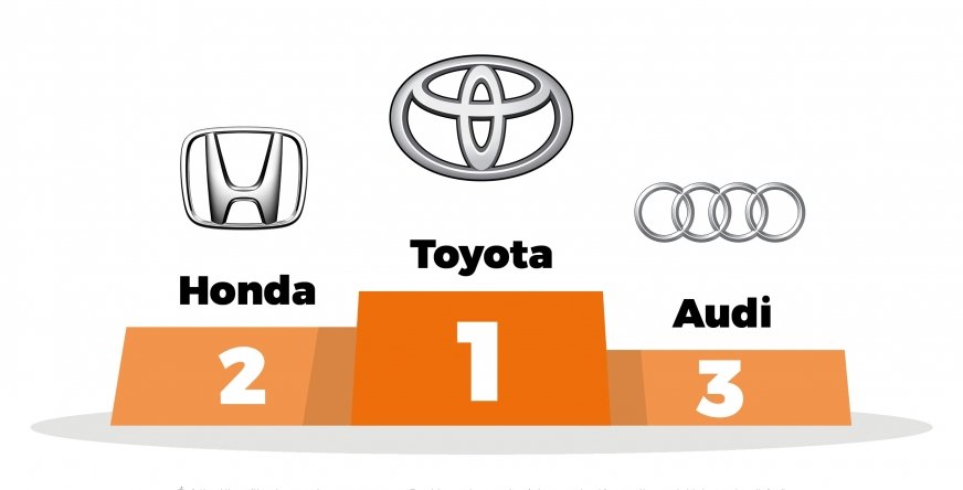 Toyota, Honda i Audi najmniej awaryjnymi markami samochodów