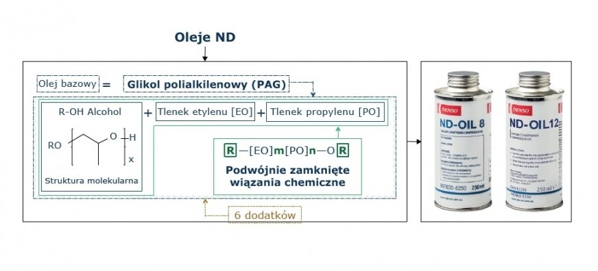 Oleje ND-8 i ND-12 – co trzeba o nich wiedzieć?