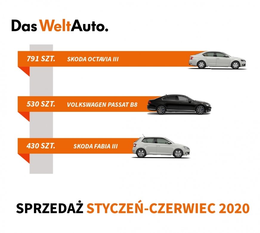 Das WeltAuto: wyniki sprzedaży w czerwcu pozwalają na optymizm 