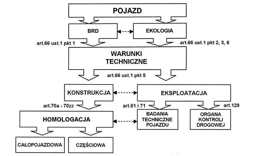 System badań technicznych pojazdów (cz. 1)