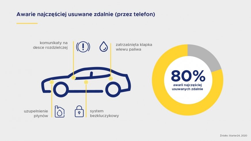 Zdalna naprawa pojazdu? To w assistance coraz bardziej skuteczne