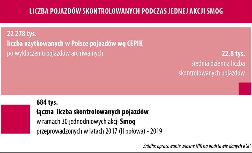 NIK chce kar dla warsztatów usuwających filtry cząstek stałych