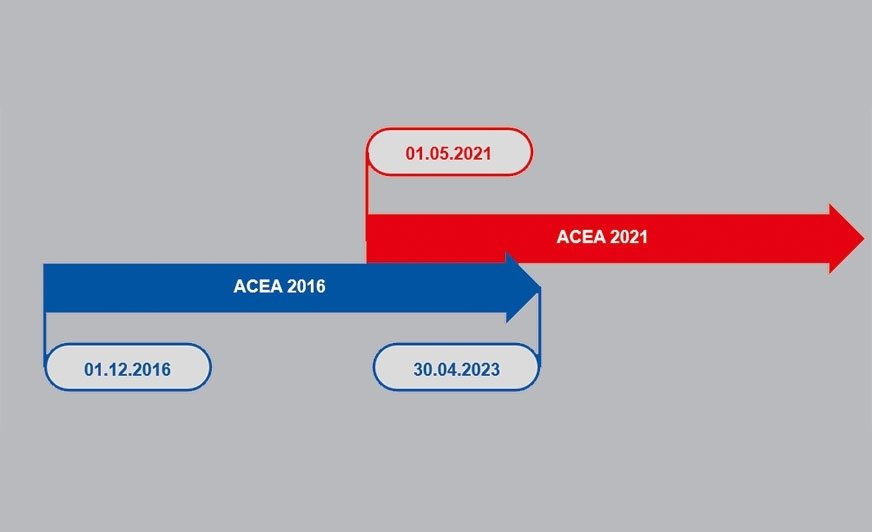 Nowa sekwencja ACEA 2021 jakie zmiany?