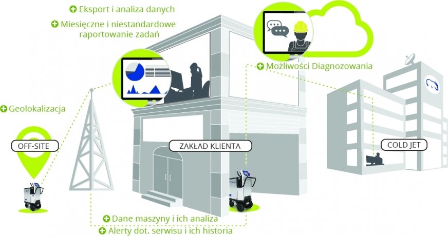 Debiut platformy Cold Jet Connect 