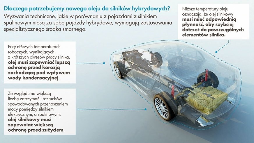 Dlaczego samochody hybrydowe wymagają specyficznego oleju silnikowego?