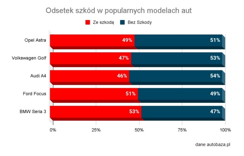 Coraz więcej uszkodzonych aut na rynku wtórnym