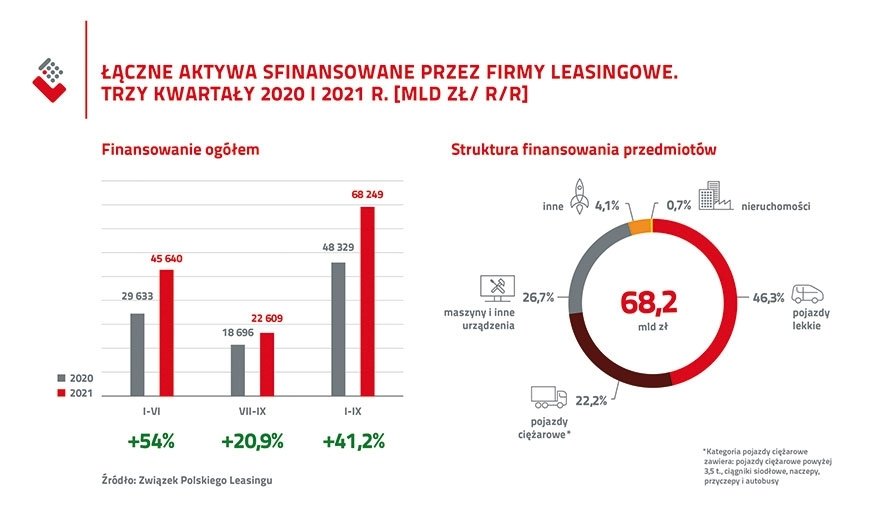 Krajowy rynek leasingu na dużym plusie