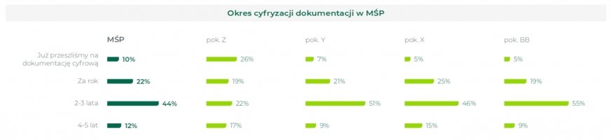 Cyfrowe dokumenty standardem za 3 lata w 76% firm MŚP