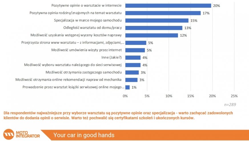 Czym kierowcy kierują się przy wyborze warsztatu?