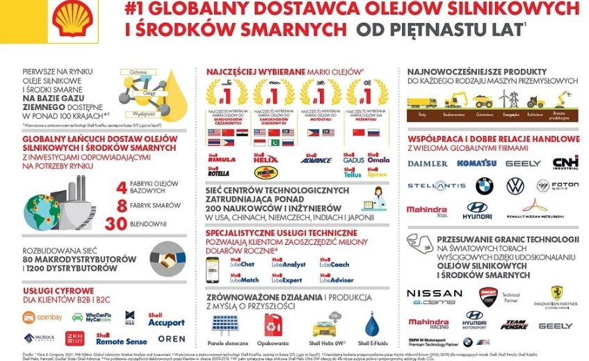 Shell nieprzerwanie liderem rynku środków smarnych