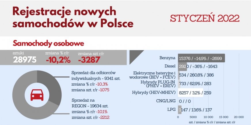 W styczniu Polacy zarejestrowali 10% mniej nowych aut niż rok wcześniej