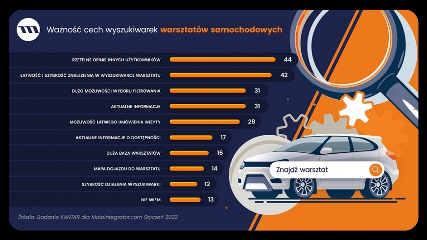 Wyszukiwarki warsztatów samochodowych w opinii kierowców 