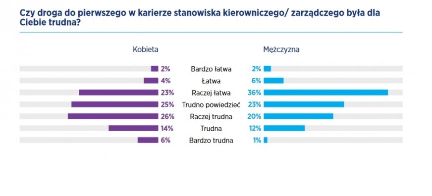 53% kobiet doświadczyło przeszkód w karierze