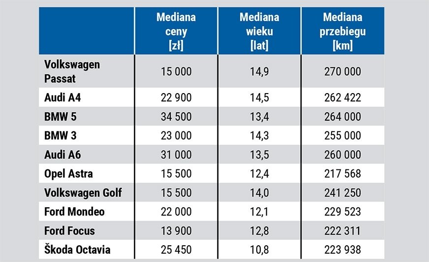 Coraz mniej diesli na rynku wtónym