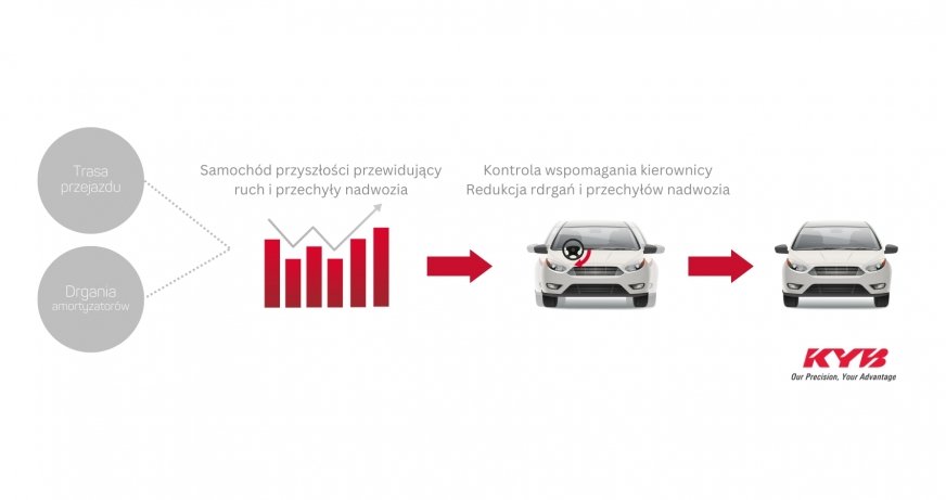 Badania KYB nad zautomatyzowaną kontrolą jazdy