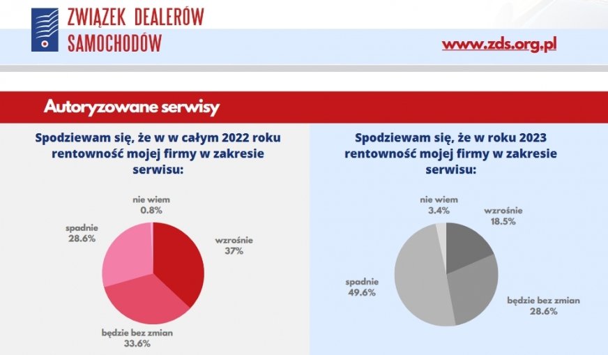 Związek Dealerów Samochodów: brakuje nam specjalistów!