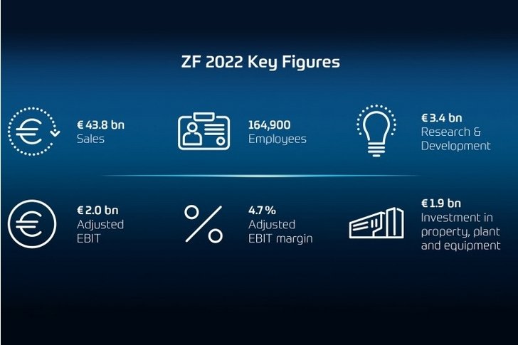 Wyniki ZF za 2022: zmiany szybciej i… 