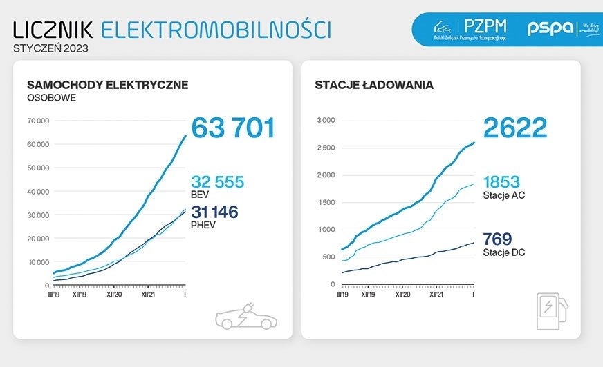 Wzrost rejestracji samochodów elektrycznych