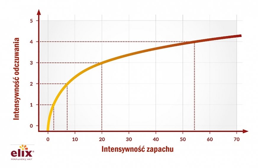 Intensywnością zapachu warto umieć zarządzać