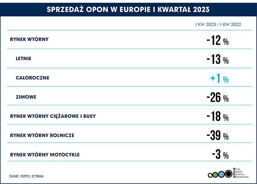 Sprzedaż opon w Q1 2023