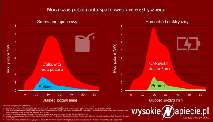 Assistance po pożarze pojazdu EV