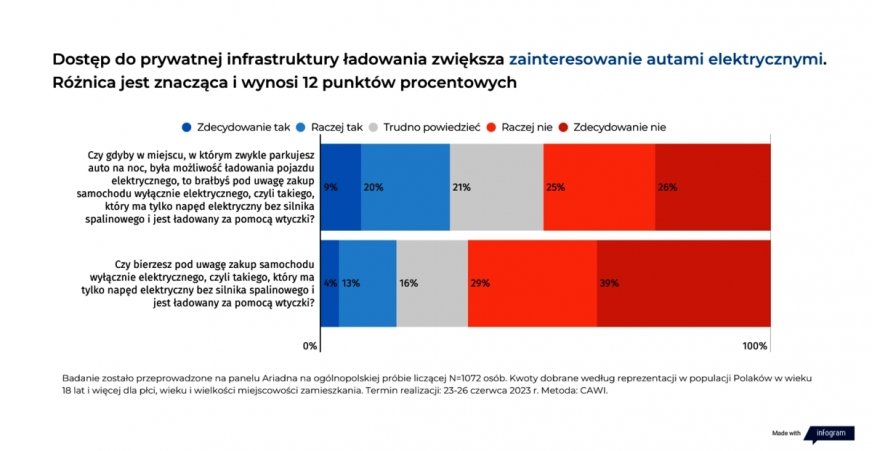 Co zachęca Polaków do zakupu auta elektrycznego?