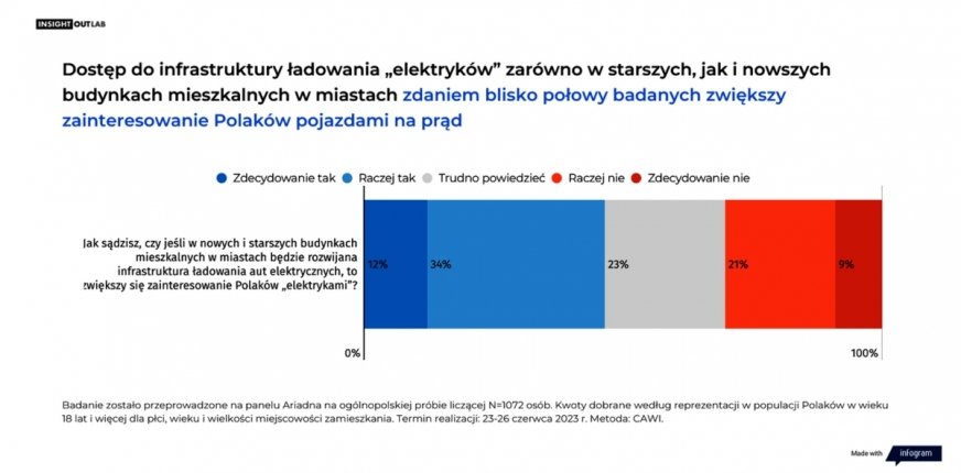 Czy ładowarki w blokach napędzą elektryki w Polsce?