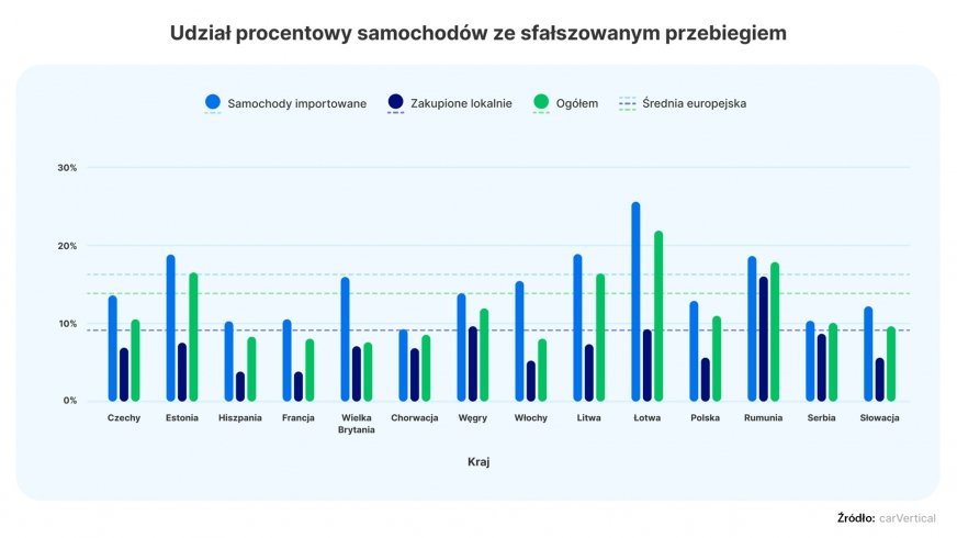 Prawie 13% sprowadzonych aut używanych ma cofnięty licznik