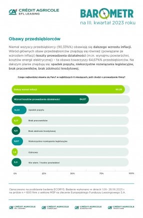 Rosnące koszty prowadzenia działalności