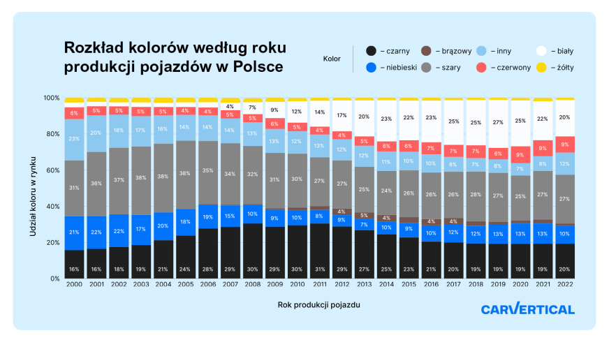 Szare i stonowane kolory sprowadzanych aut 