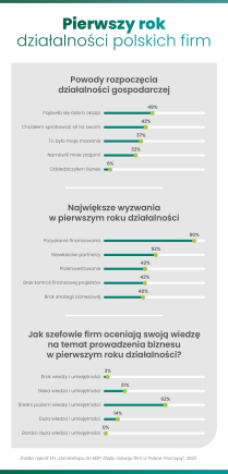 W jakiej kondycji są najnowsze biznesy? 