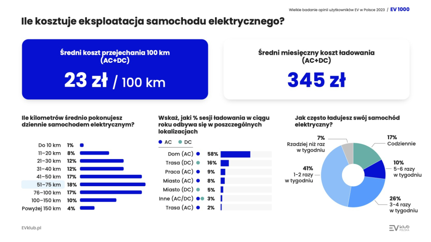 Eksploatacja samochodu elektrycznego - ile faktycznie kosztuje?