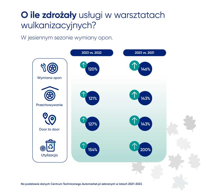 Duże podwyżki w serwisach wulkanizacyjnych. Ceny wzrosły o ponad 20%