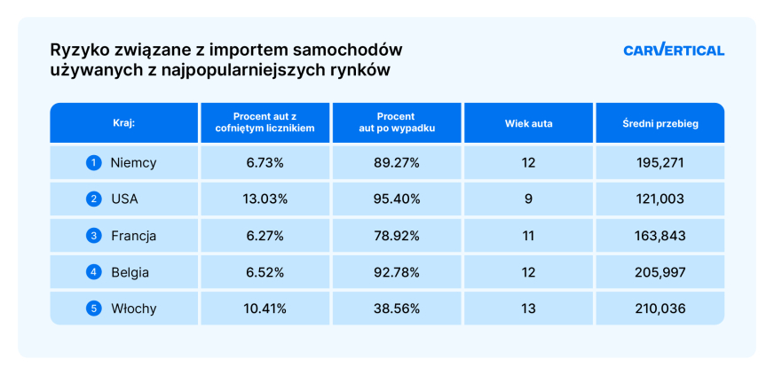 Prywatny import aut powypadkowych