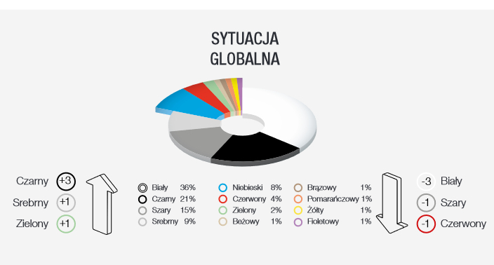 Europejscy kierowcy nie stronią od kolorów 