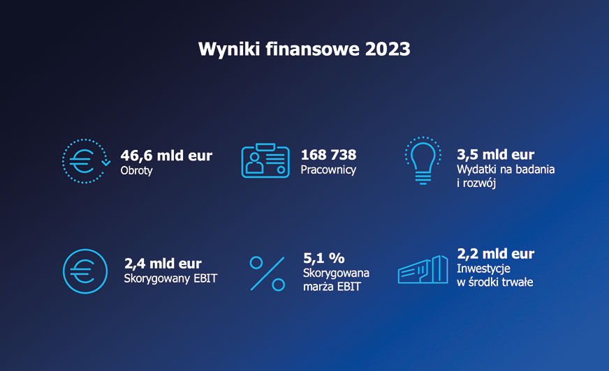 ZF osiąga cele roczne i zwiększa konkurencyjność