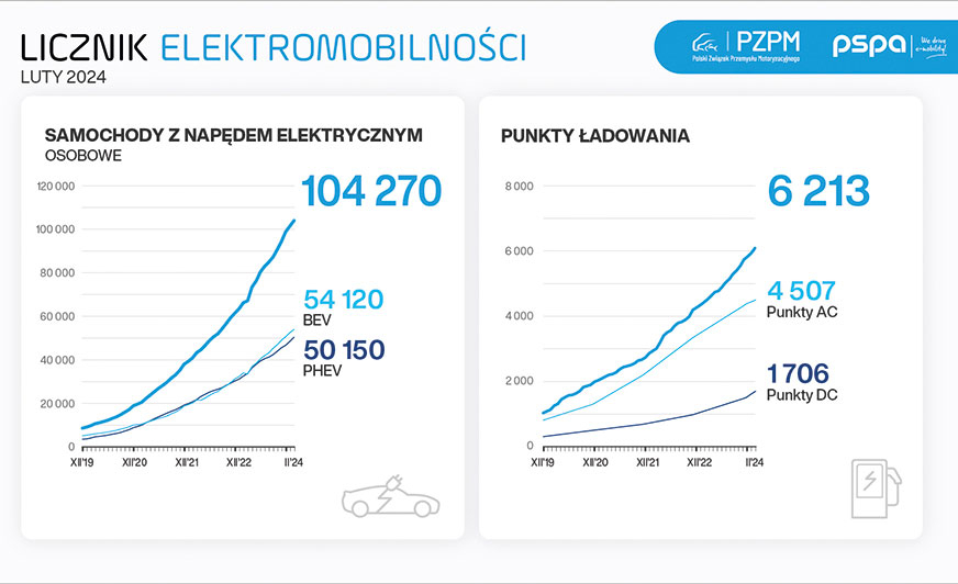 Ponad 6 tysięcy publicznie dostępnych punktów ładowania