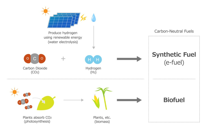 Paliwo neutralne pod względem emisji CO2