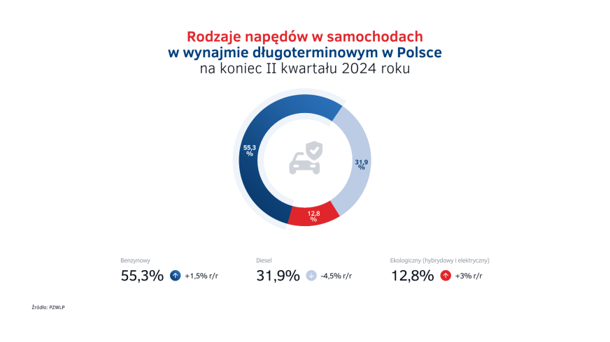 Rynek wynajmu samochodów w pierwszym półroczu 2024