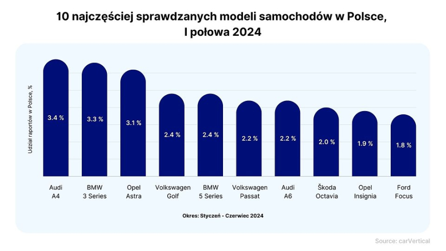 Rośnie import samochodów używanych 